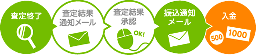 査定終了→査定結果通知メール→査定結果承認→振込通知メール→入金